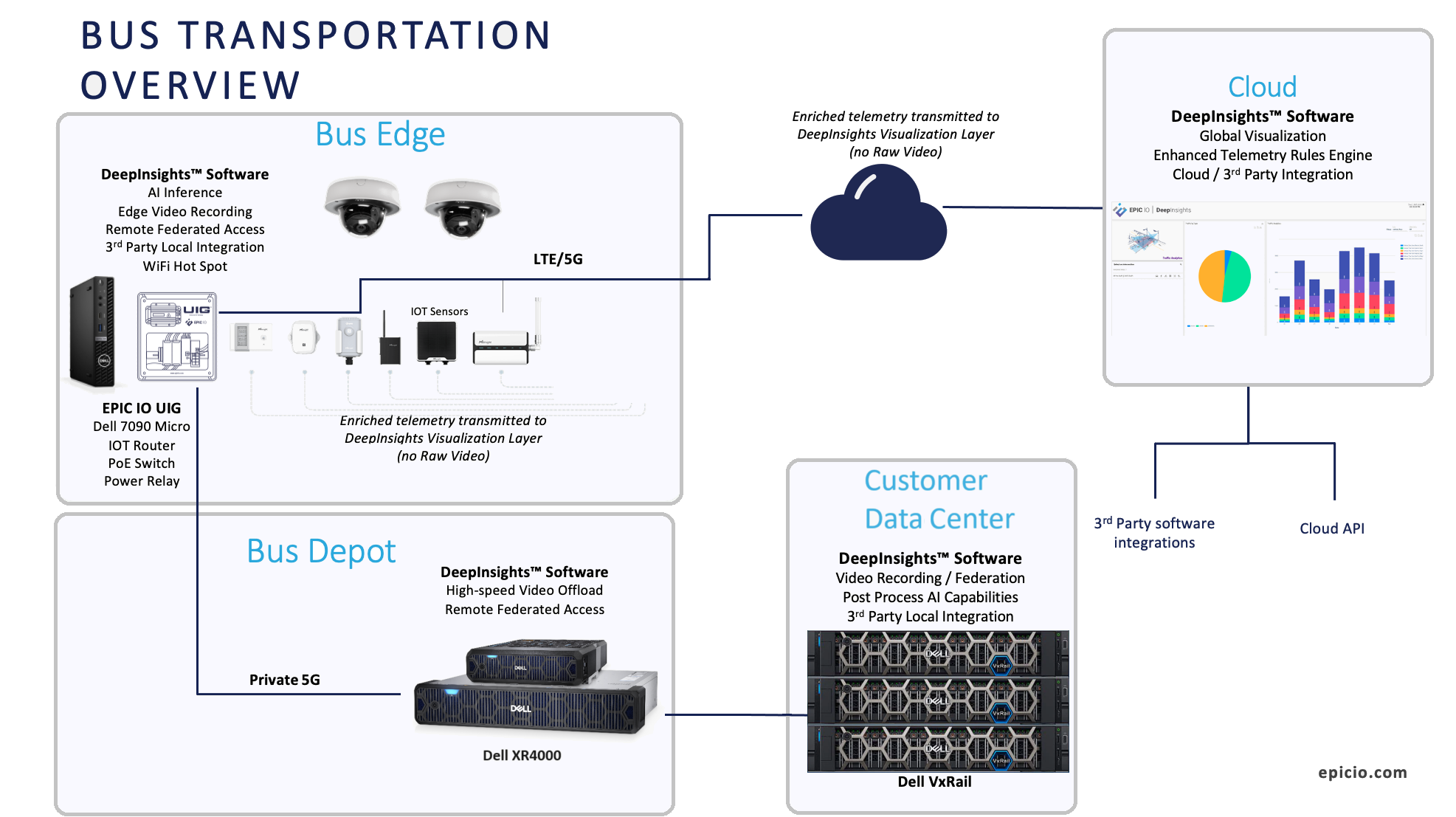 This diagram shows an overview of the bus transportation architecture.